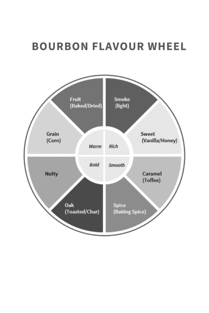 Bourbon Flavour Wheel