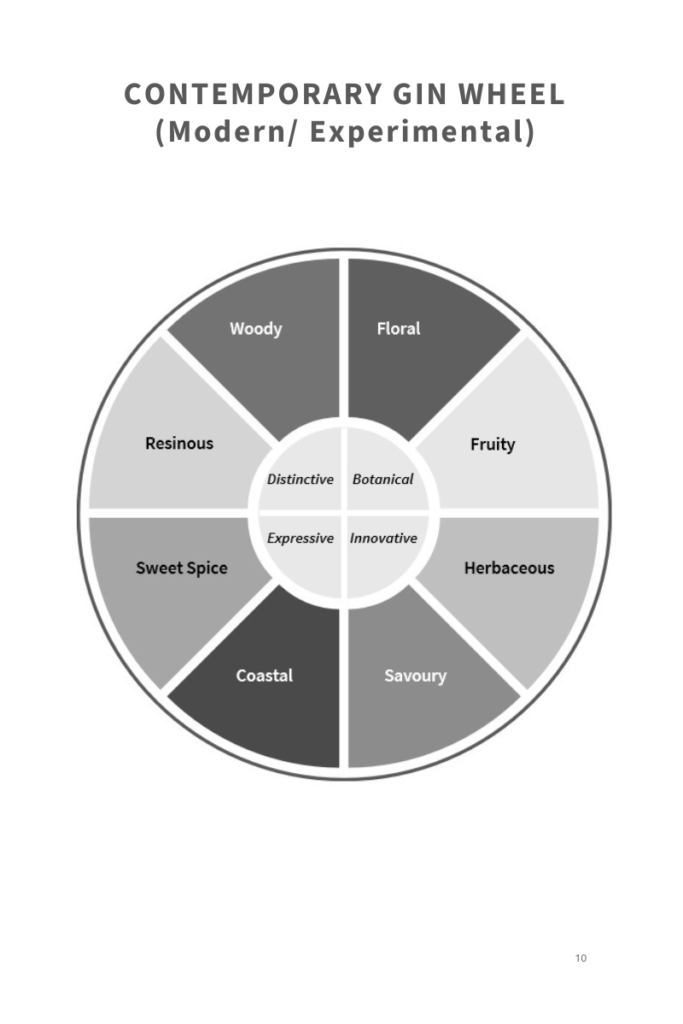 Contemporary gin flavour wheel website