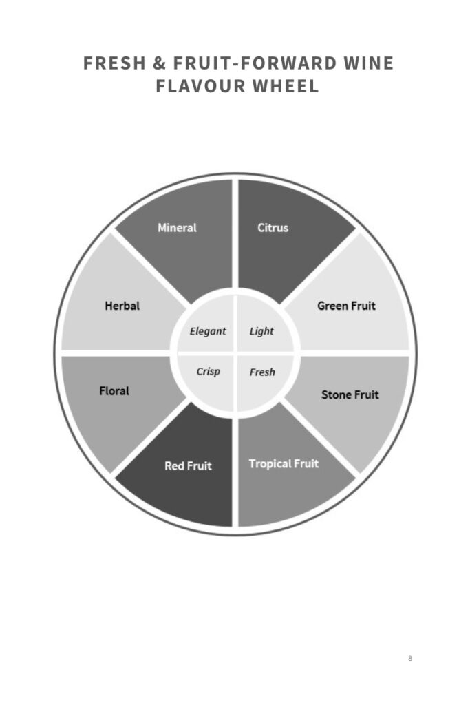 Wine flavour wheel showing fresh and fruit-forward wine characteristics including mineral, citrus, green fruit, stone fruit, tropical fruit, red fruit, floral, and herbal notes