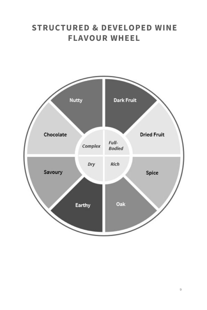 Wine flavour wheel showing structured and developed wine characteristics including nutty, dark fruit, dried fruit, spice, oak, earthy, savoury, and chocolate notes