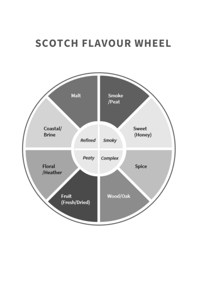 Scotch Flavour Wheel